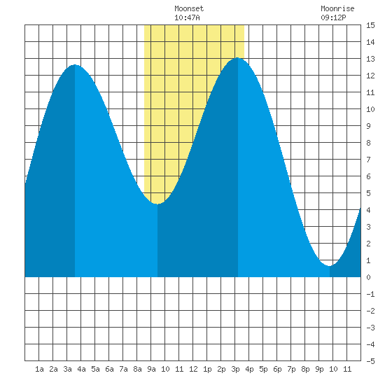 Fairway Island tide chart for Wednesday, January 11, 2023