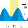 Fairway Island tide chart for Wednesday, January 11, 2023