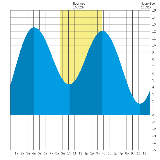 Fairway Island tide chart for Thursday, January 12, 2023