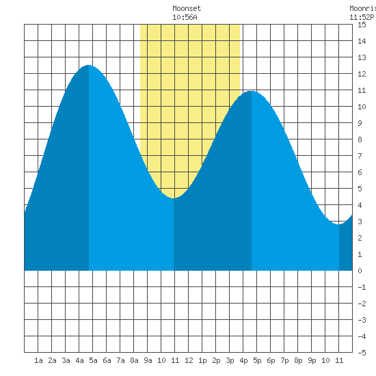 Fairway Island tide chart for Friday, January 13, 2023