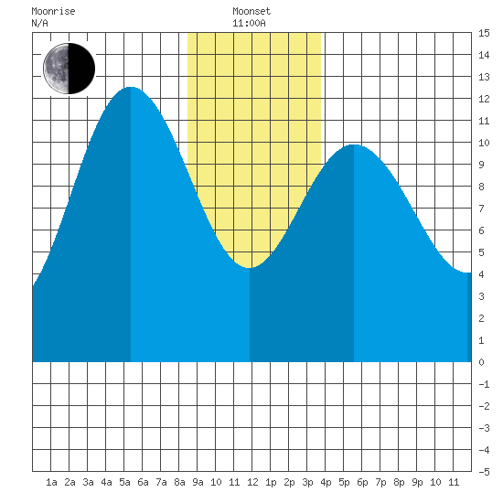 Fairway Island tide chart for Saturday, January 14, 2023
