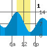 Fairway Island tide chart for Sunday, January 1, 2023