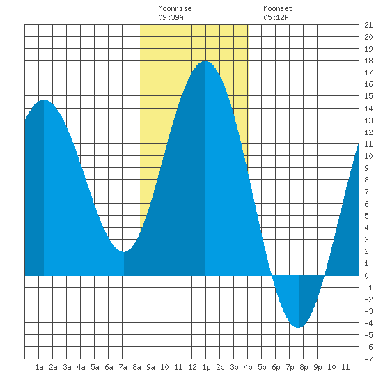 Fairway Island tide chart for Sunday, January 22, 2023