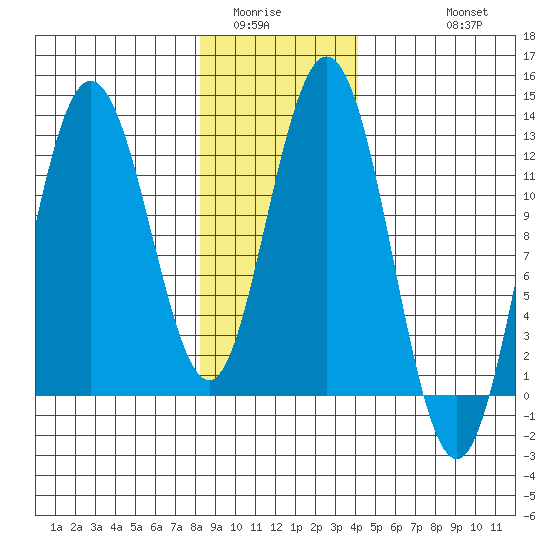 Fairway Island tide chart for Tuesday, January 24, 2023