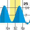 Fairway Island tide chart for Wednesday, January 25, 2023