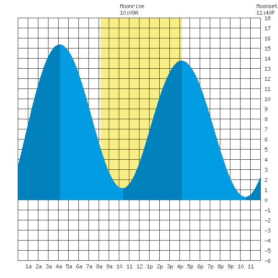 Fairway Island tide chart for Thursday, January 26, 2023