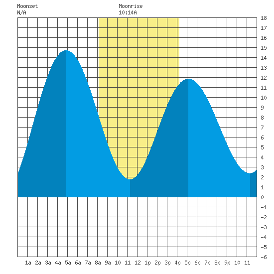 Fairway Island tide chart for Friday, January 27, 2023