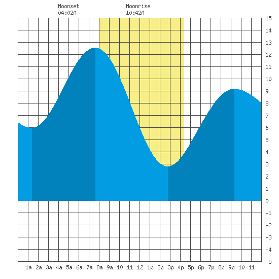 Fairway Island tide chart for Monday, January 30, 2023