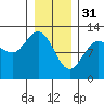 Fairway Island tide chart for Tuesday, January 31, 2023