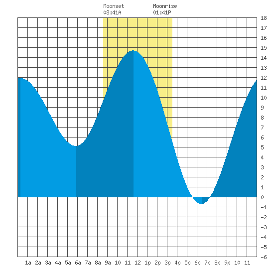 Fairway Island tide chart for Thursday, January 5, 2023