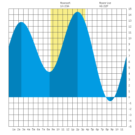 Fairway Island tide chart for Monday, January 9, 2023