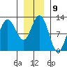 Fairway Island tide chart for Monday, January 9, 2023