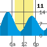 Fairway Island tide chart for Saturday, February 11, 2023