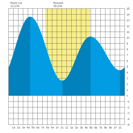 Fairway Island tide chart for Sunday, February 12, 2023