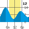 Fairway Island tide chart for Sunday, February 12, 2023