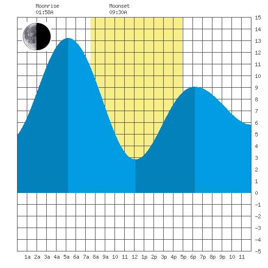 Fairway Island tide chart for Monday, February 13, 2023