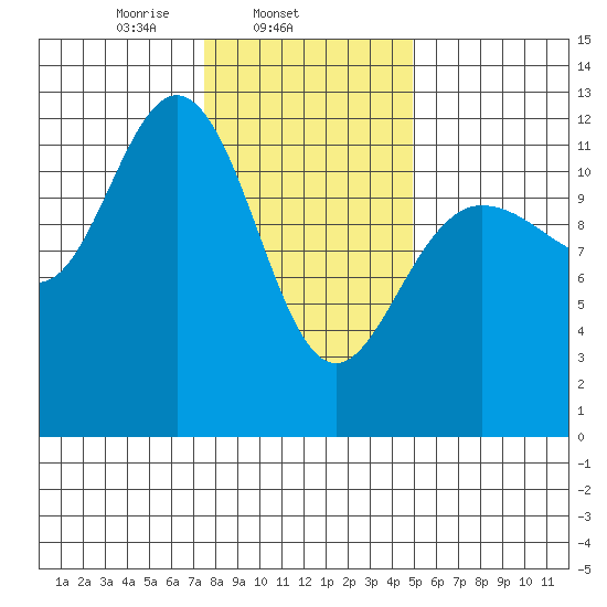 Fairway Island tide chart for Tuesday, February 14, 2023