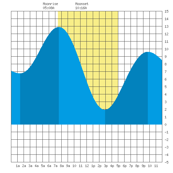 Fairway Island tide chart for Wednesday, February 15, 2023