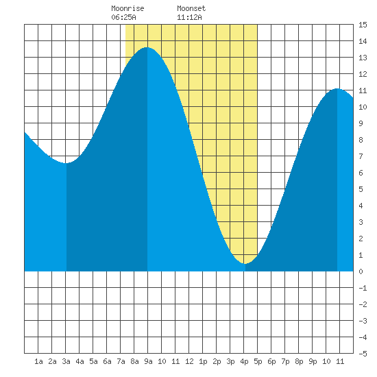 Fairway Island tide chart for Thursday, February 16, 2023