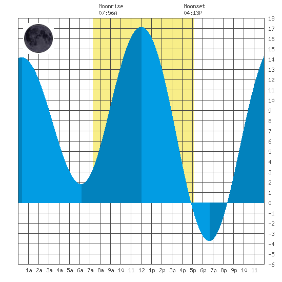 Fairway Island tide chart for Sunday, February 19, 2023