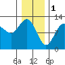 Fairway Island tide chart for Wednesday, February 1, 2023
