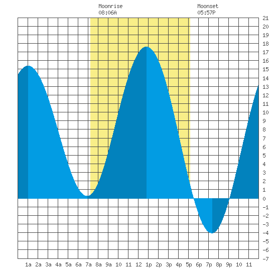 Fairway Island tide chart for Monday, February 20, 2023