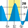 Fairway Island tide chart for Monday, February 20, 2023