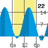Fairway Island tide chart for Wednesday, February 22, 2023