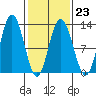 Fairway Island tide chart for Thursday, February 23, 2023