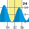 Fairway Island tide chart for Friday, February 24, 2023