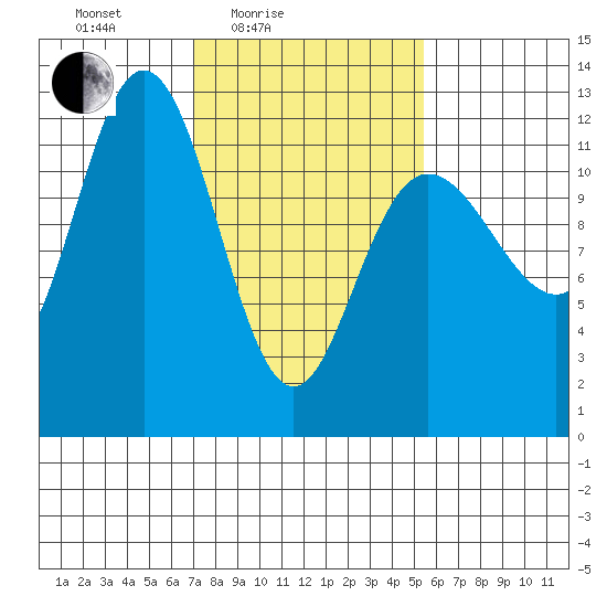 Fairway Island tide chart for Sunday, February 26, 2023