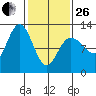 Fairway Island tide chart for Sunday, February 26, 2023