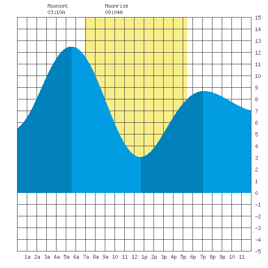 Fairway Island tide chart for Monday, February 27, 2023
