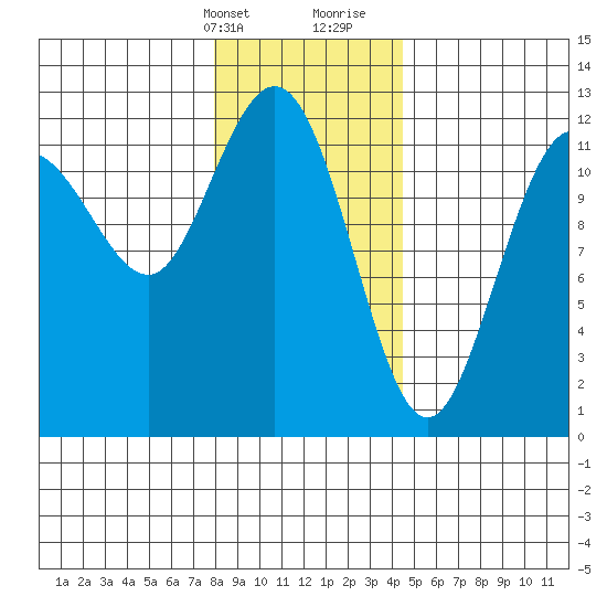 Fairway Island tide chart for Thursday, February 2, 2023