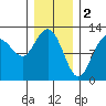 Fairway Island tide chart for Thursday, February 2, 2023