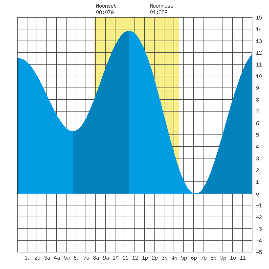 Fairway Island tide chart for Friday, February 3, 2023