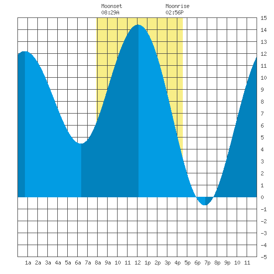 Fairway Island tide chart for Saturday, February 4, 2023