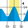 Fairway Island tide chart for Saturday, February 4, 2023
