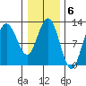 Fairway Island tide chart for Monday, February 6, 2023