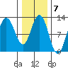 Fairway Island tide chart for Tuesday, February 7, 2023
