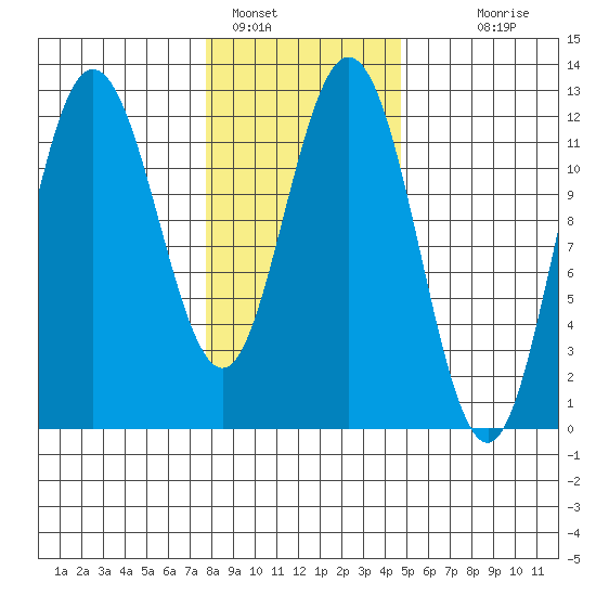 Fairway Island tide chart for Wednesday, February 8, 2023