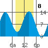 Fairway Island tide chart for Wednesday, February 8, 2023