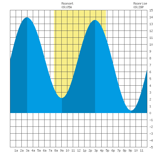 Fairway Island tide chart for Thursday, February 9, 2023