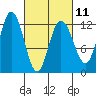 Fairway Island tide chart for Saturday, March 11, 2023