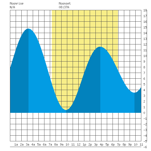 Fairway Island tide chart for Sunday, March 12, 2023