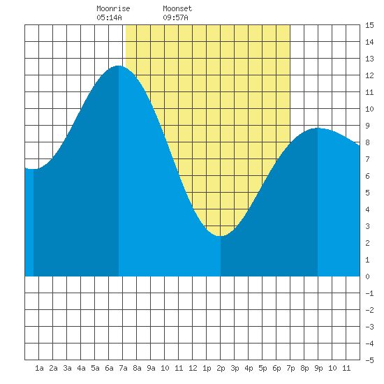 Fairway Island tide chart for Wednesday, March 15, 2023