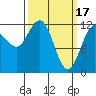 Fairway Island tide chart for Friday, March 17, 2023
