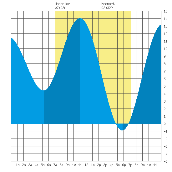 Fairway Island tide chart for Saturday, March 18, 2023