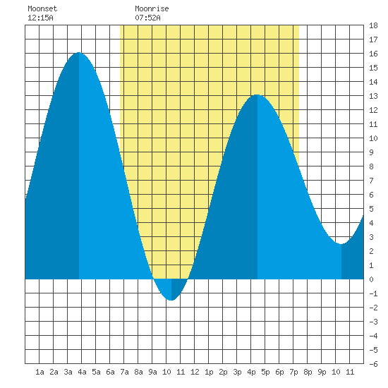 Fairway Island tide chart for Saturday, March 25, 2023