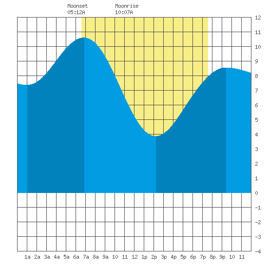 Fairway Island tide chart for Wednesday, March 29, 2023